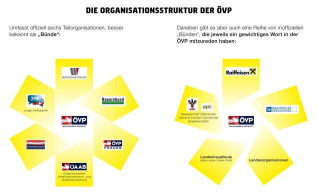 ÖVP Orginisationsstruktur